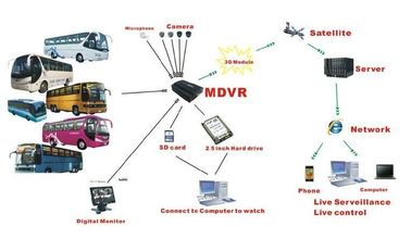 720P HD تسجيل الفيديو DVR 3G GPS WIFI الناس عداد 4CH HDD AHD MDVR للحافلات