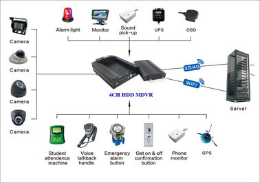 HDD 720P تسجيل 3G موبايل DVR GPS WIFI مدعوم للعرض ومركبات المسار من جهاز الكمبيوتر والهاتف الخليوي