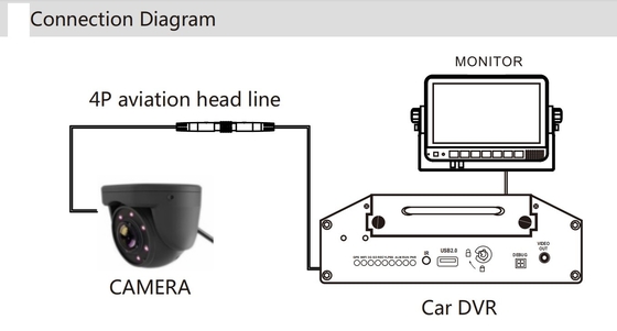 2 طريقة التثبيت 1080P AHD كاميرا الحافلة الداخلية / شاحنة نظام الكاميرا