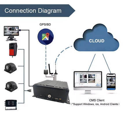8CH AI MDVR 4G GPS DVR مركبة لدعم الحافلات ADAS DMS BSD مع 4G 5G مربع أسود سيارة مسجل فيديو لحافلة المدرسة