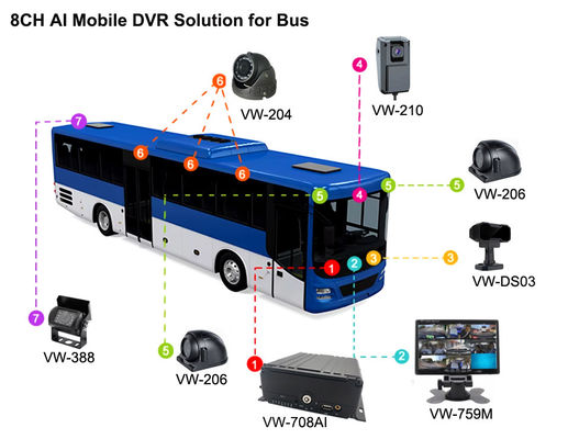 8CH AI MDVR 4G GPS DVR مركبة لدعم الحافلات ADAS DMS BSD مع 4G 5G مربع أسود سيارة مسجل فيديو لحافلة المدرسة