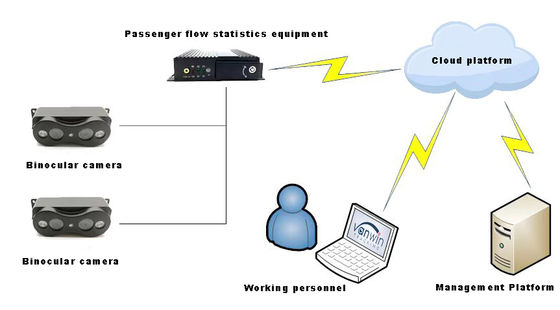 كاميرات عد ركاب الحافلات عالية الدقة نظام عد الأشخاص