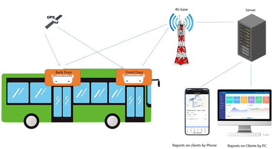 عداد ركاب الحافلة 4G للاتصالات مع مستشعر دقيق للغاية للعد في الوقت الحقيقي
