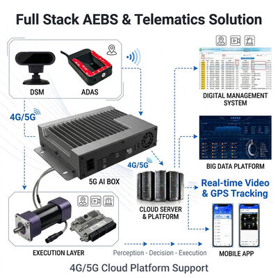 نظام AEBS للكبح الآلي في حالات الطوارئ مع رادار موجة مليمتر 77GHz ADAS + DMS وتتبع GPS 4G لسلامة المركبات