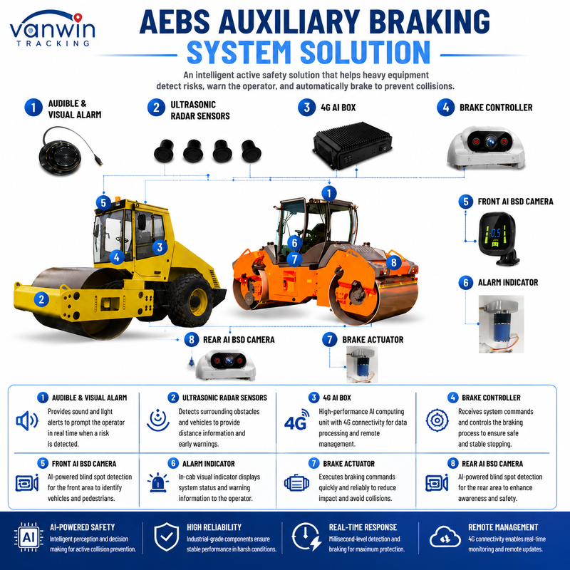 AI Smart Anti Collision System AEBS with MDVR ADAS BSD for Wheel Loader Forklift Road Roller Construction Machinery