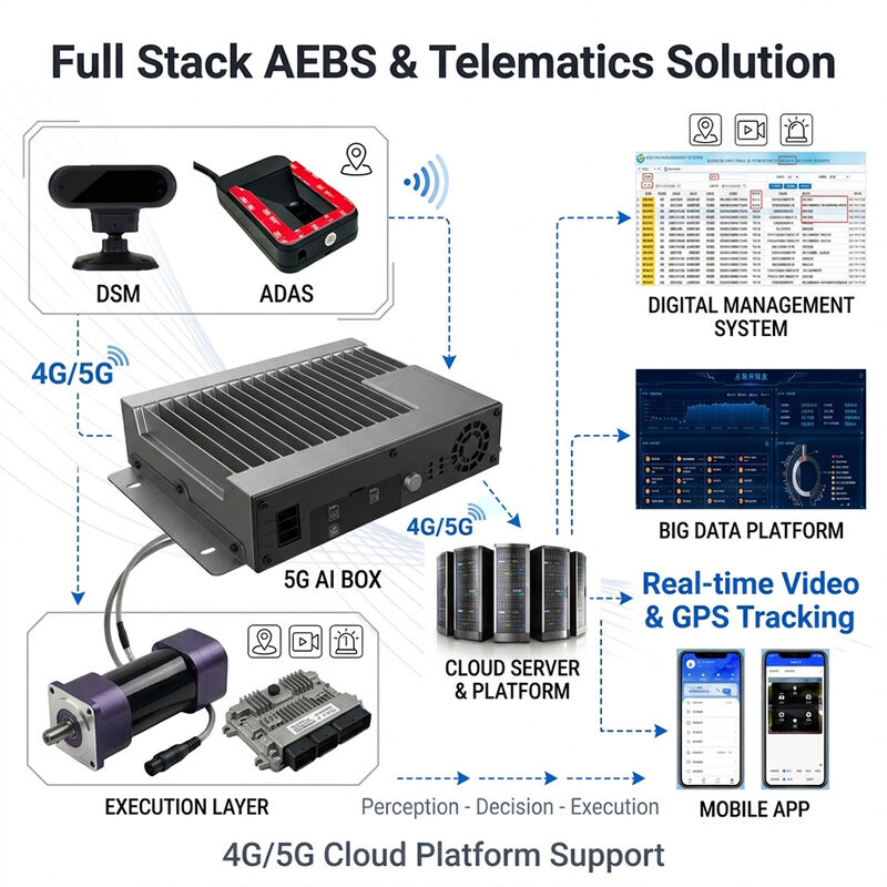 نظام AEBS للكبح الآلي في حالات الطوارئ مع رادار موجة مليمتر 77GHz ADAS + DMS وتتبع GPS 4G لسلامة المركبات