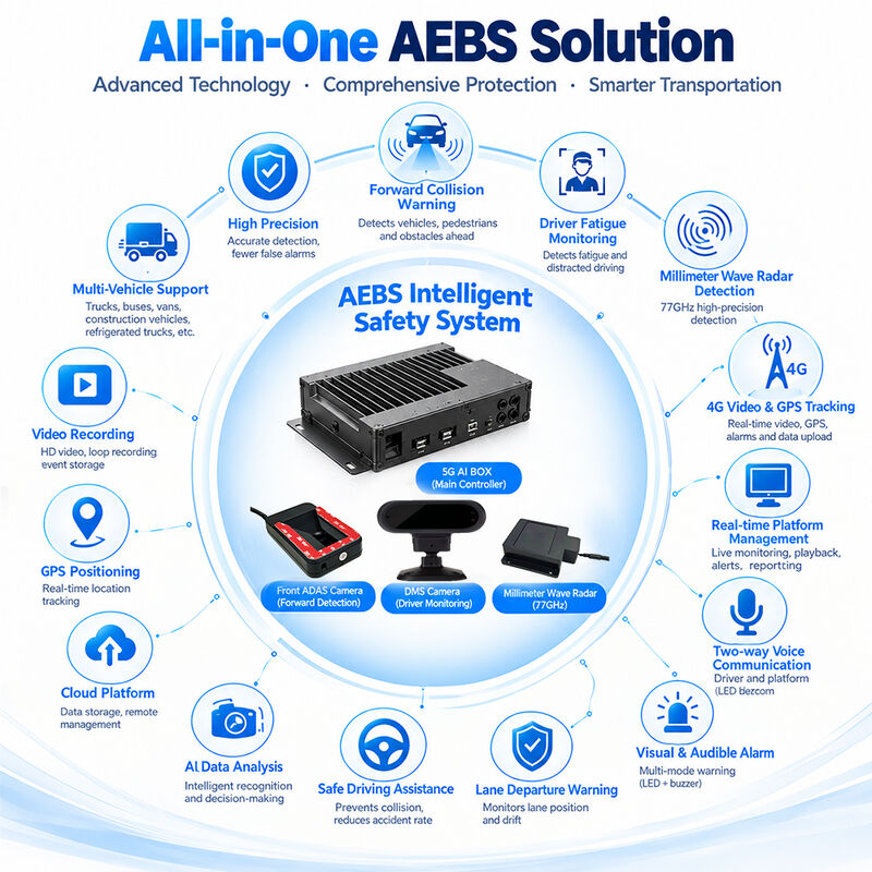 مسجل إدارة مخاطر الأسطول الاستباقي AI 4G GPS WIFI MDVR ADAS DMS BSD 77GHz رادار AEBS محرك الفرامل الرقمي