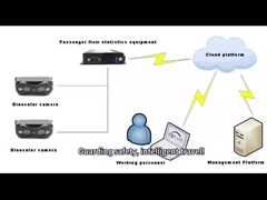 نظام العد التلقائي للفرق العاملة في حافلات المدارس والحافلات